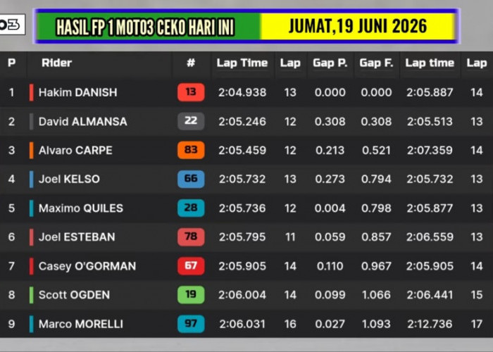 Hasil FP1 Moto3 Ceko 2026: Hakim Danish Tercepat, Veda Ega Pratama Masih di Posisi 22