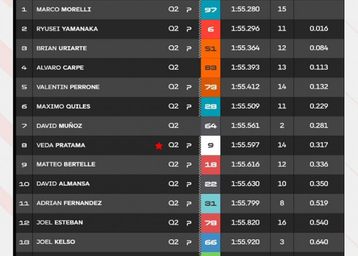 Hasil FP2 Moto3 Jepang: KTM Borong 7 Besar, Veda Ega Pratama Selamatkan Honda