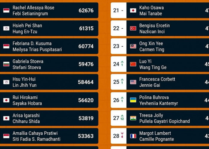 Ranking BWF Ganda Putri Terbaru: Rachel/Febi Tembus 10 Besar, Baek/Lee Naik ke Posisi 2