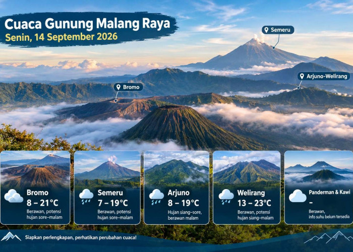 Cuaca Gunung Malang Raya Hari Ini 14 September 2026: Bromo 8–21 Derajat, Semeru Berpotensi Hujan Sore