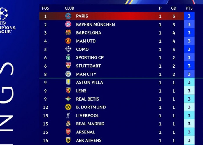 Klasemen Liga Champions 2026-2027: PSG di Puncak, MU Masuk 4 Besar