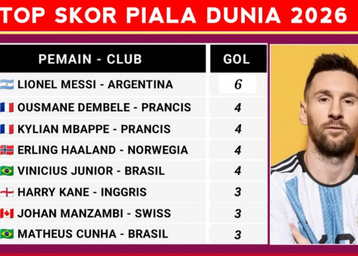 Top Skor Piala Dunia 2026: Lionel Messi Kokoh di Puncak, Mbappe dan Haaland Terus Membayangi