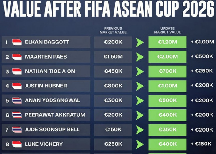 6 Pemain Timnas Indonesia Kuasai 10 Besar Kenaikan Nilai Pasar, Thailand Kalah Jumlah