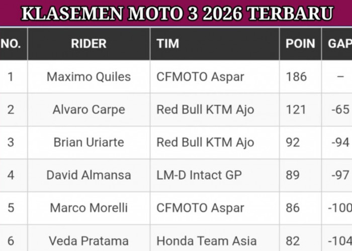 Klasemen Moto3 2026 Usai FP1 Belanda: Veda Ega Pratama Tetap Masuk 6 Besar Meski Latihan Berakhir di Posisi 20