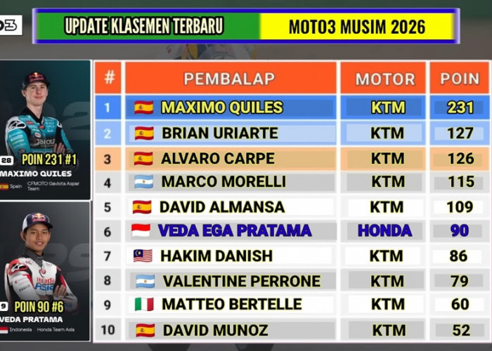 Klasemen Moto3 2026 Terbaru: Veda Ega Pratama Masih di Enam Besar, Mampukah Pangkas Selisih di Moto3 Inggris?