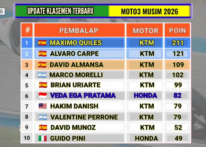 Klasemen Moto3 2026 Usai GP Belanda: Veda Ega Pratama Tetap Peringkat 6 Meski Gagal Finis