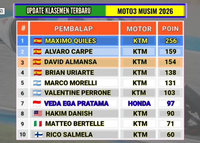 Veda Ega Pratama Moto3 Tertahan di P20 Aragon, Ini Posisi Terbarunya di Klasemen 2026