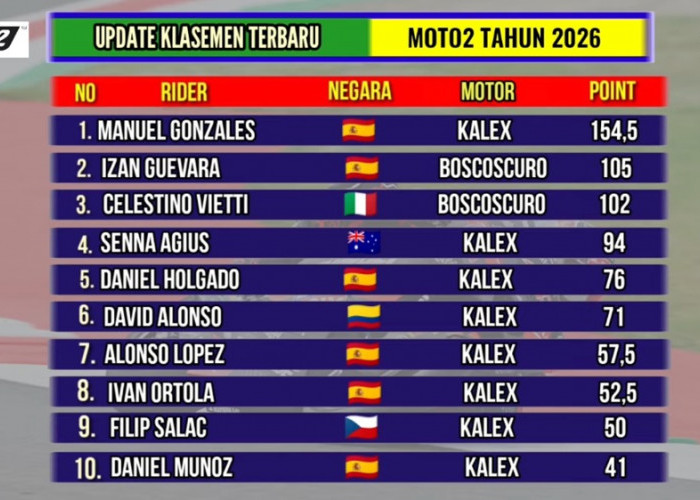 Klasemen Moto2 2026: Manuel Gonzalez Makin Kokoh di Puncak, Jarak dengan Rival Tembus 49 Poin