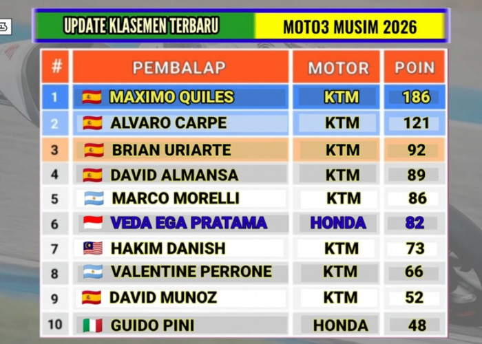 Klasemen Moto3 2026 Berubah Usai GP Ceko, Veda Ega Pratama Dekati Lima Besar