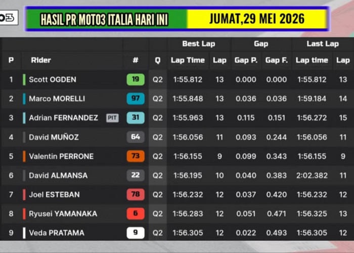 Veda Ega Pratama Tembus Q2 Moto3 Italia 2026, Kokoh Pimpin Rookie of The Year usai Practice Mugello