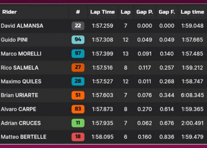 Hasil FP2 Moto3 Aragon 2026: Almansa Tercepat, Veda Ega Pratama P20