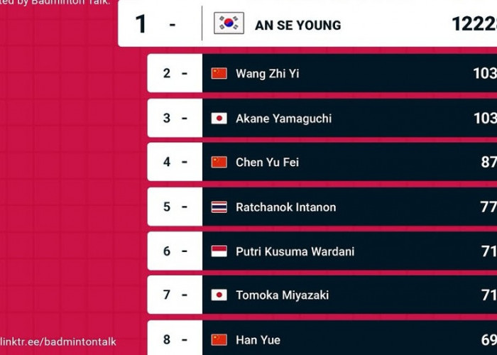 Prediksi Ranking BWF Tunggal Putri Pekan ke-42: Putri Kusuma Wardani Bersaing di 10 Besar