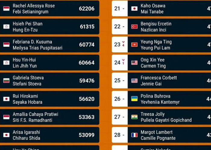 Ranking BWF Ganda Putri Indonesia Usai China Masters 2026, Rachel/Febi Tembus 10 Besar