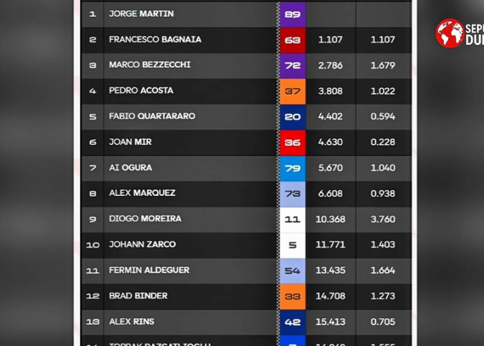 Jorge Martin Juara Sprint Race MotoGP Prancis 2026, Marc Marquez Crash Mengerikan