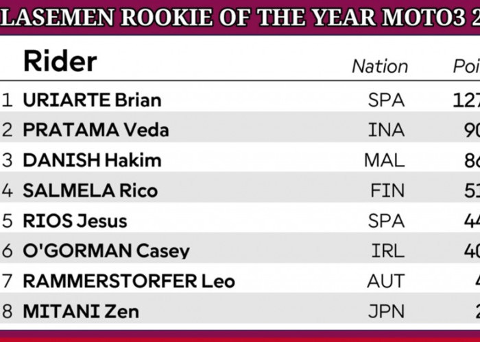 Klasemen Rookie Moto3 2026 Terbaru: Veda Ega Pratama Tempel Brian Uriarte Jelang Moto3 Inggris