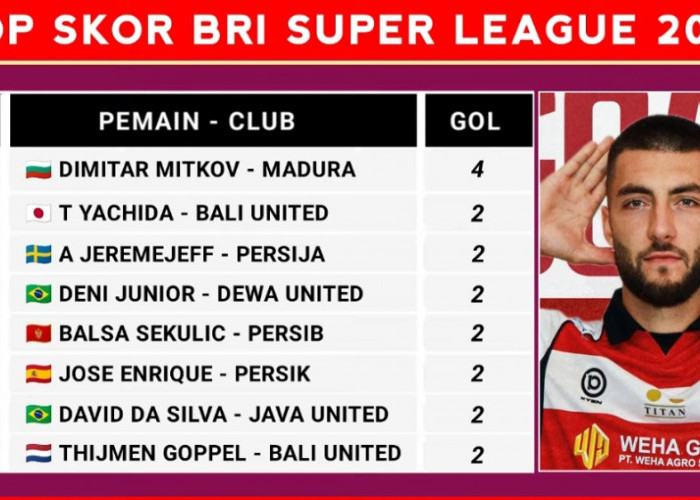 Top Skor Liga 1 2026 Pekan Kedua: Dimitar Mitkov Memimpin dengan 4 Gol