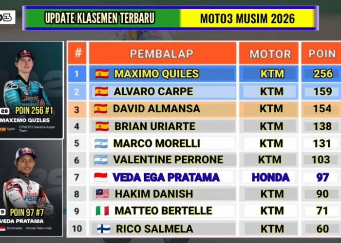 Klasemen Terbaru Moto3 2026: Veda Ega Pratama Masih Peringkat 7 dengan 97 Poin