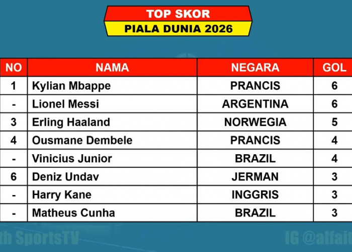 Top Skor Piala Dunia 2026 Terbaru: Mbappe Samai Messi, Haaland Terus Mengancam