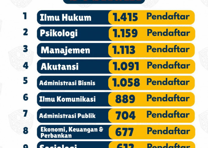 Jelang Pengumuman SNBP, Ilmu Hukum Jadi Prodi Soshum dengan Pendaftar Terbanyak di Universitas Brawijaya