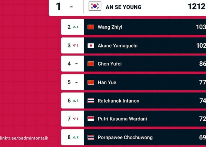 Ranking BWF Tunggal Putri Terbaru: An Se-young Kokoh di Puncak, Putri KW Masih 7 Besar