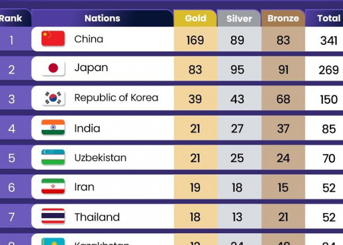 China Merajai Asian Games 2026, Koleksi 341 Medali dan 169 Emas