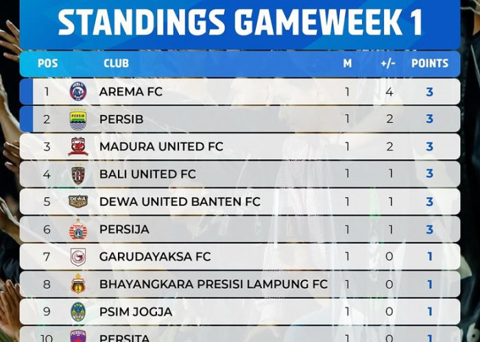 Klasemen BRI Super League 2026 Terbaru: 6 Tim Sama-Sama Raih 3 Poin
