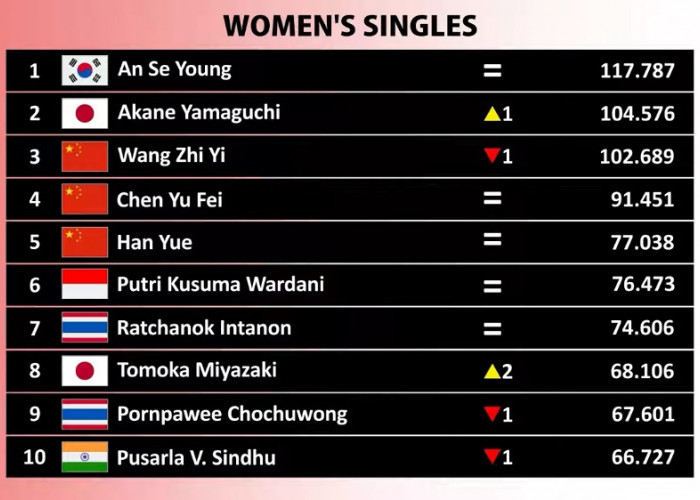 Update Ranking BWF Setelah China Open 2026: Putri KW Bertahan, Zaki Ubaidillah Naik, Fajar/Fikri Melesat
