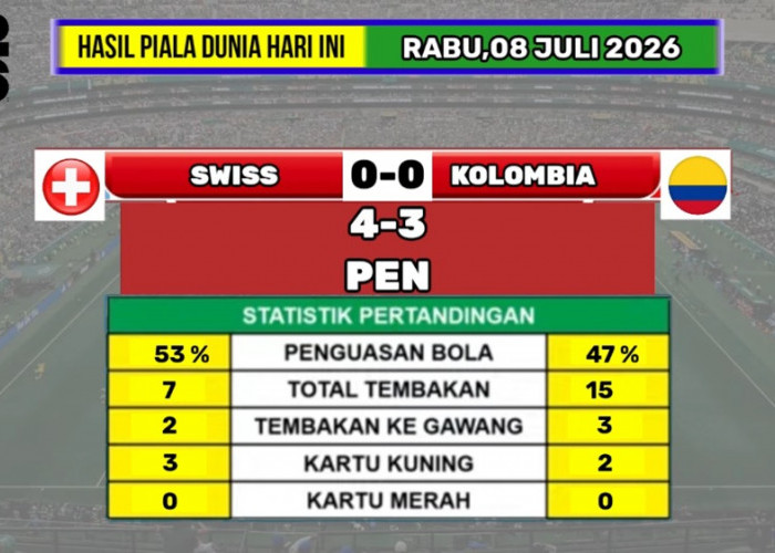 Swiss vs Kolombia Berakhir Dramatis! Adu Penalti Jadi Penentu, Swiss Tantang Argentina di Perempat Final