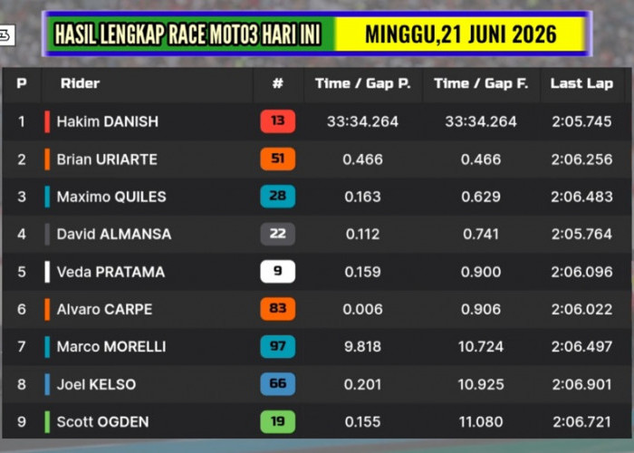 Start dari Posisi 20, Veda Ega Pratama Finis 5 Besar di Moto3 Ceko 2026