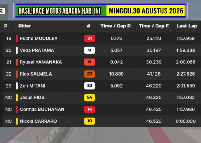 Veda Ega Pratama Moto3 Finis P20 di Aragon, Kini Bersiap Hadapi Seri San Marino