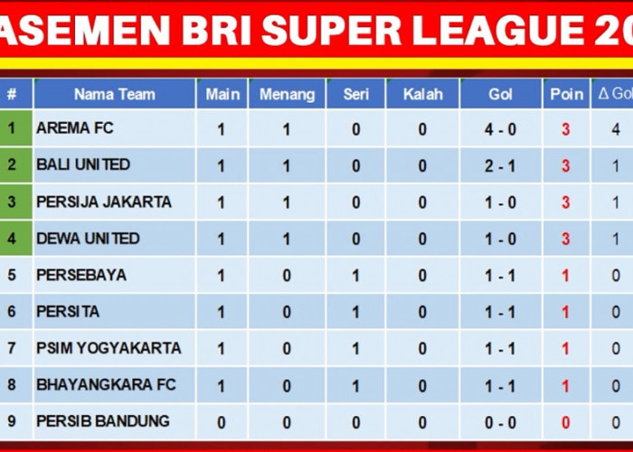 Klasemen BRI Super League 2026: Arema FC di Puncak, Persija dan Dewa United Mengekor