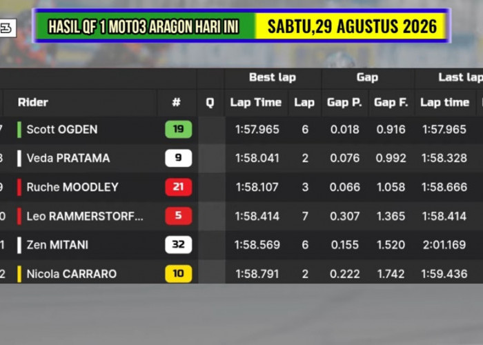 Sempat P8, Veda Ega Pratama Gagal Lolos Q2 dan Start P22 di Moto3 Aragon 2026