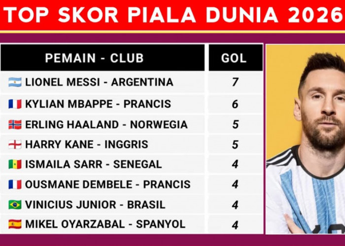 Top Skor Piala Dunia 2026 Terbaru: Lionel Messi Melesat dengan 7 Gol, Mbappe Terus Membayangi