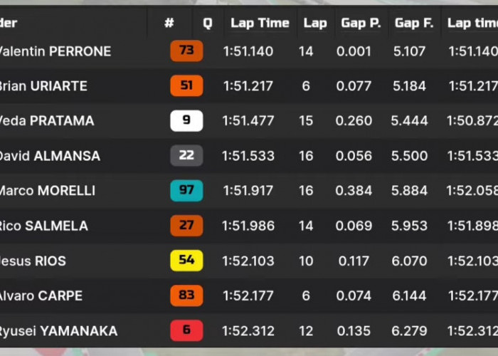 Veda Ega Pratama Finis 12 di FP1 Moto3 San Marino, Klasemennya Masih 7 Besar