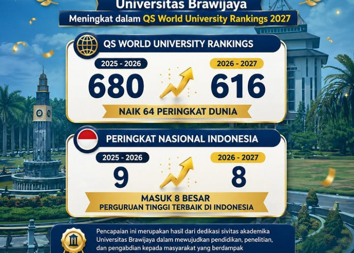 Universitas Brawijaya Naik 64 Peringkat Dunia dalam QS World University Rankings 2027
