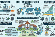 Hari Limbah Elektronik Internasional, Potensi E-Waste Malang Capai 5.213 Ton
