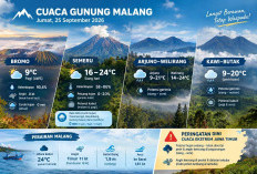 Cuaca Gunung Malang 25 September: Bromo 9°C, Semeru Cerah Berawan, Arjuno-Kawi Potensi Gerimis
