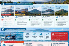 Cuaca Gunung Malang 13 Oktober: Semeru Siaga, Arjuno Dingin 10°C, Gelombang Laut Capai 3,1 Meter