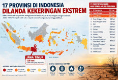 Jawa Timur Masuk Wilayah Paling Kering, Hari Tanpa Hujan Tembus 129 Hari
