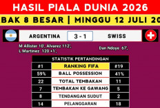 Argentina Tak Terbendung! Swiss Jadi Korban Berikutnya, Juara Bertahan Kirim Sinyal Mengerikan ke Inggris