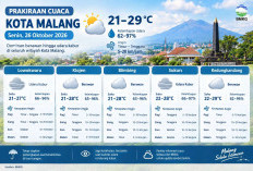 Prakiraan Cuaca Kota Malang 26 Oktober 2026: Berawan hingga Udara Kabur, Suhu 21–29°C