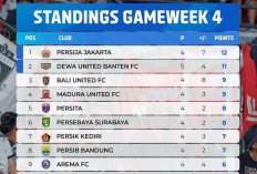 Klasemen BRI Super League 2026-2027 Pekan Ke-4: Persija di Puncak, Persib Tertahan di Urutan 8
