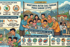 Hari Cuci Tangan Sedunia 15 Oktober: Ini Data CTPS Malang Raya, Kota Batu Capai 87,2 Persen
