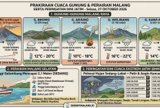 Cuaca Gunung Malang Raya 27 Oktober: Semeru Hujan Sedang, Arjuno-Welirang Masih Tutup, Jatim Waspada Petir