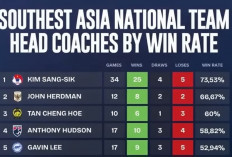 John Herdman Masuk Jajaran Pelatih dengan Win Rate Tinggi, Timnas Indonesia Raih 66,67 Persen Kemenangan