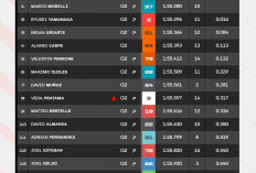 Hasil FP2 Moto3 Jepang: KTM Borong 7 Besar, Veda Ega Pratama Selamatkan Honda