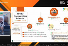 Jumlah Pengangguran Turun 35.000 Menjadi 7,24 Juta Orang per Februari 2026