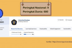 Universitas Brawijaya Masuk 10 Kampus Terbaik Indonesia 2026, Ini Daftar Lengkap Versi QS World University Ran