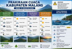 Cuaca Kabupaten Malang Senin 31 Agustus: Cerah hingga Udara Kabur, Suhu Poncokusumo 15°C
