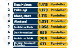 Jelang Pengumuman SNBP, Ilmu Hukum Jadi Prodi Soshum dengan Pendaftar Terbanyak di Universitas Brawijaya